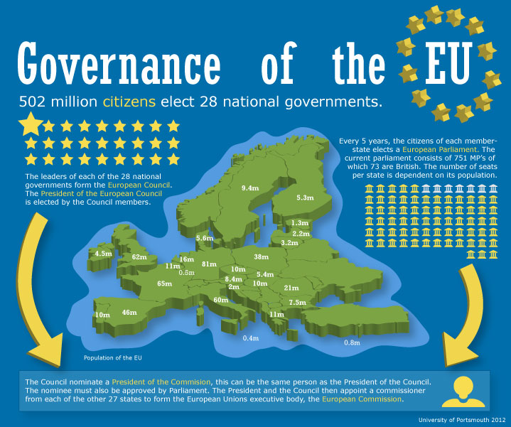 Governance of the EU infographic 