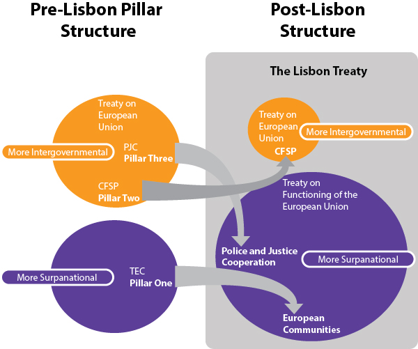 pre_post_lisbon_structures