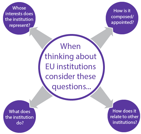 How the EU Institutions Function