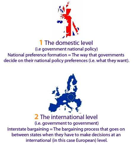 two levels 01 Liberal intergovernmentalism