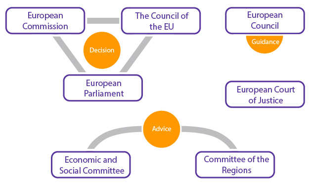 Eu Institutions Chart