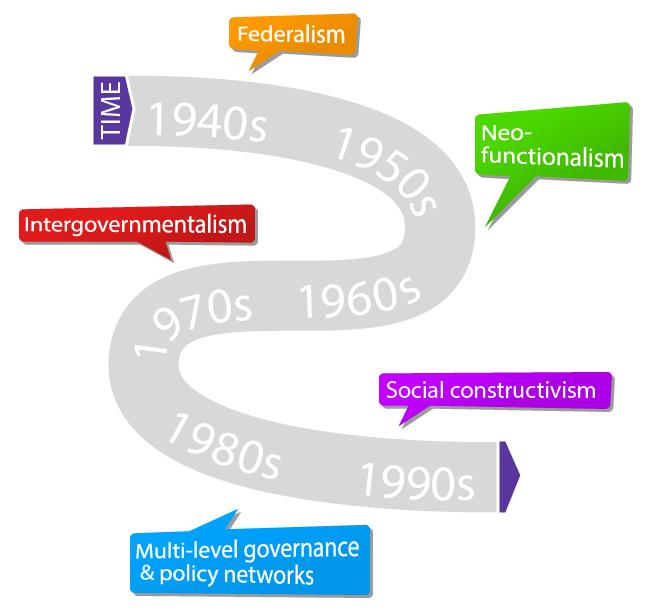 Constructivism in EU studies