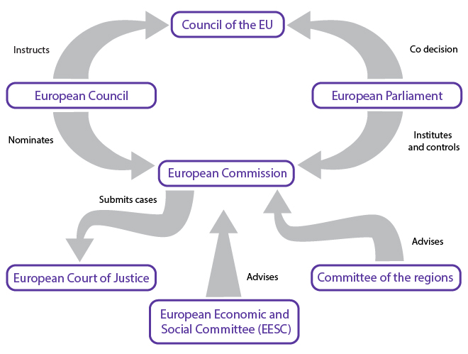 Eu Institutions Chart